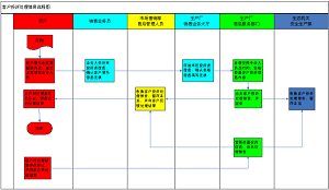 客户投诉处理简易流程图